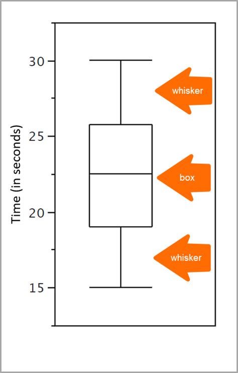 box plot for non normal distribution|25th percentile on a boxplot.